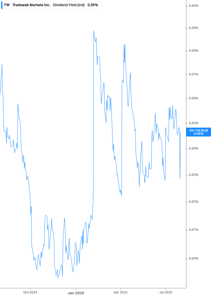 Dividend Yield Chart