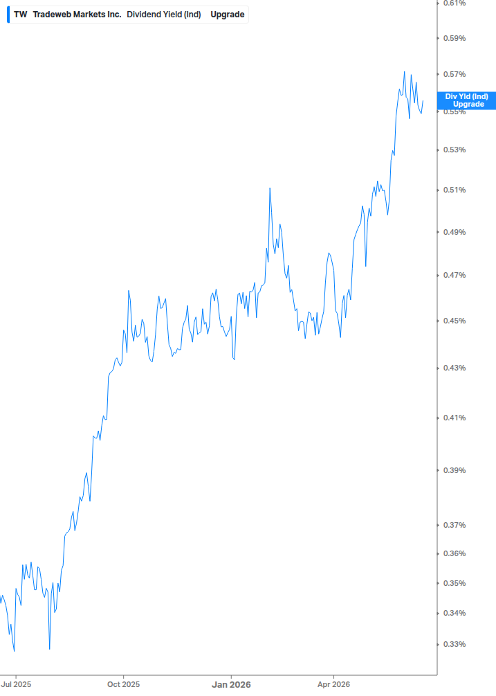 Dividend Yield Chart