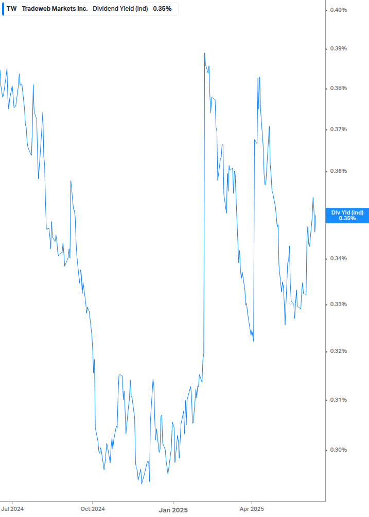 Dividend Yield Chart