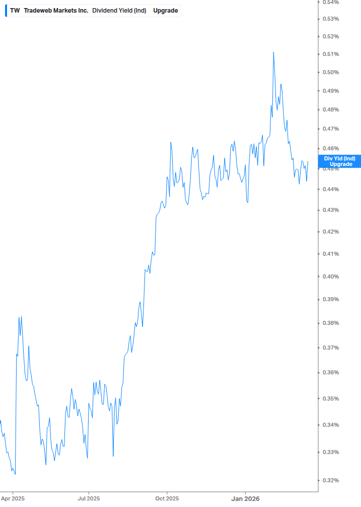 Dividend Yield Chart