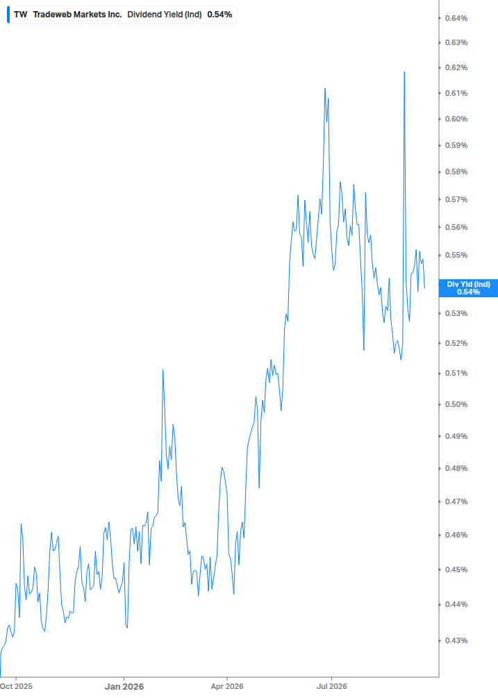 Dividend Yield Chart