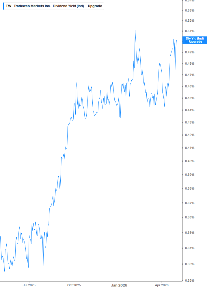 Dividend Yield Chart