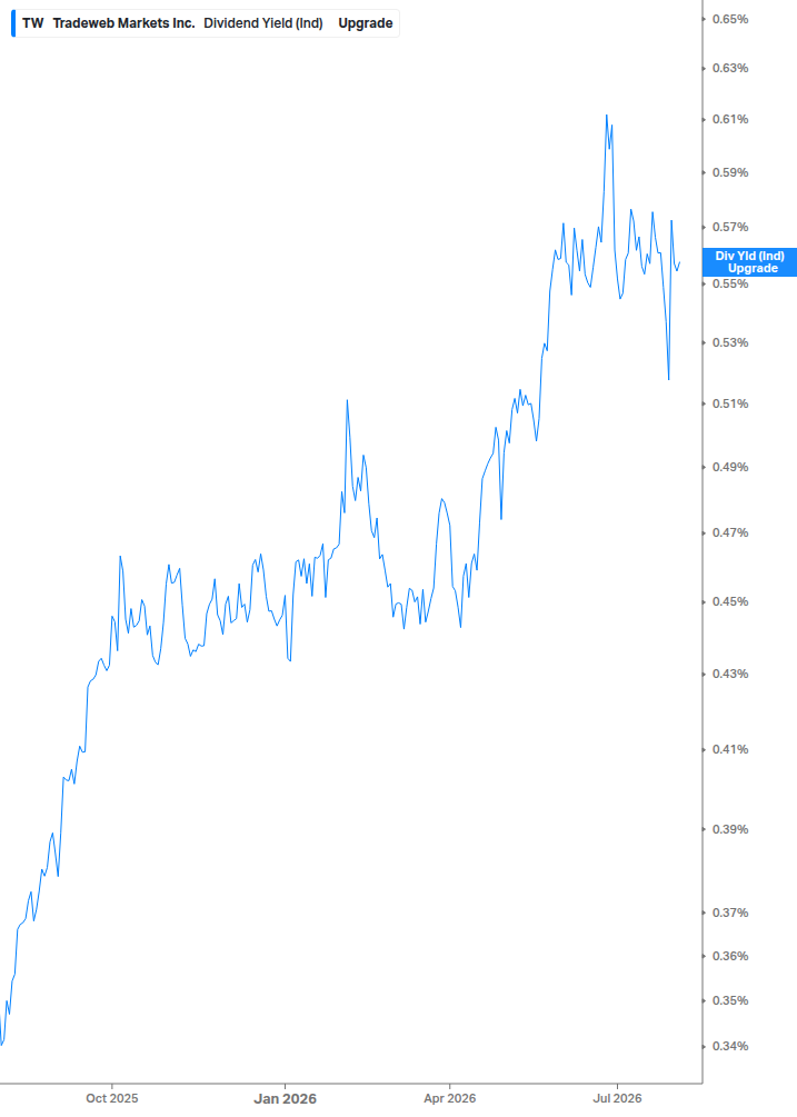 Dividend Yield Chart