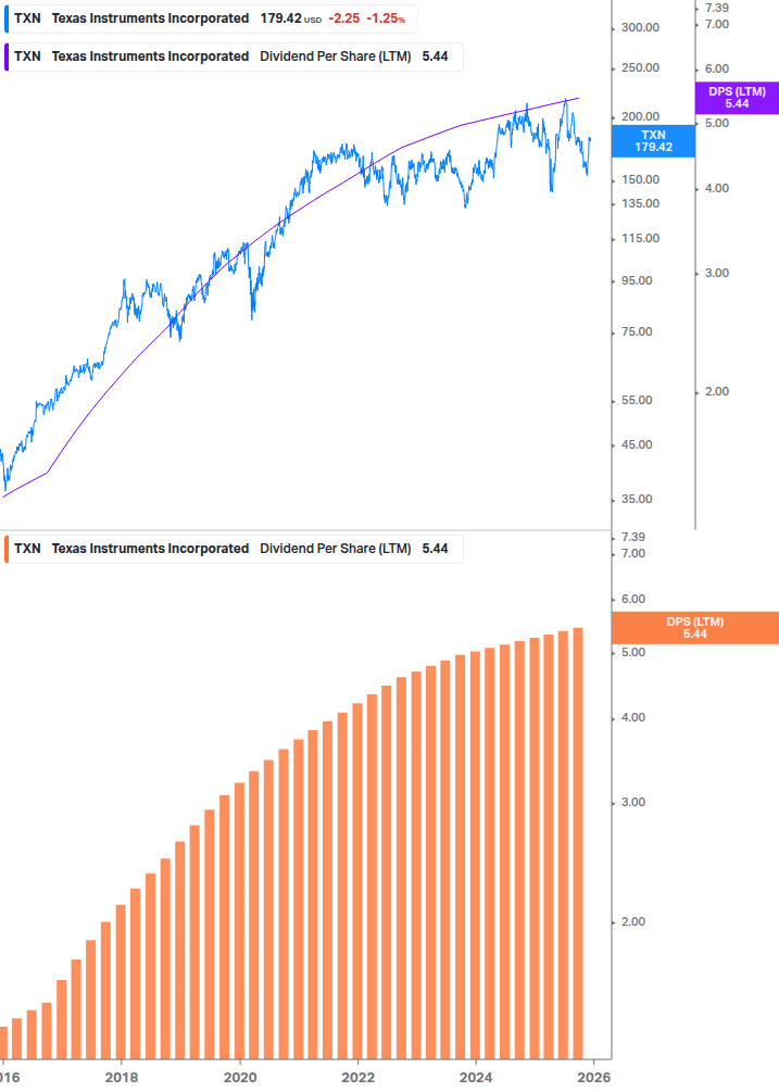 Dividend Growth Chart