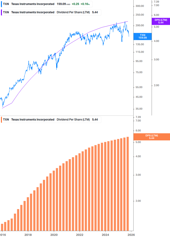 Dividend Growth Chart