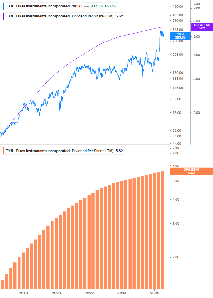 Dividend Growth Chart