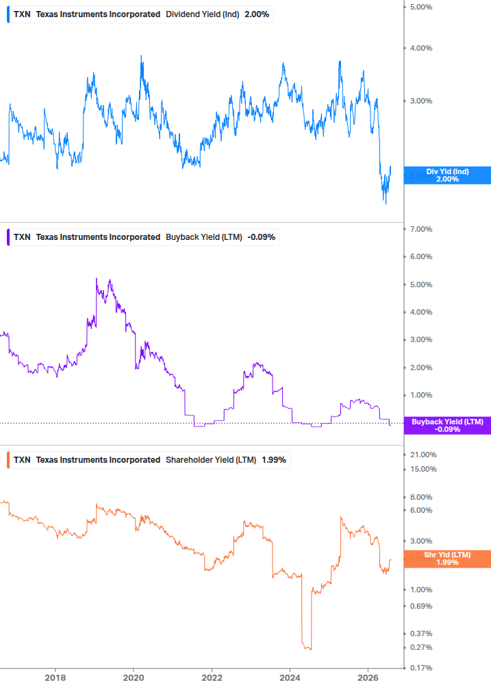Shareholder Yield Chart