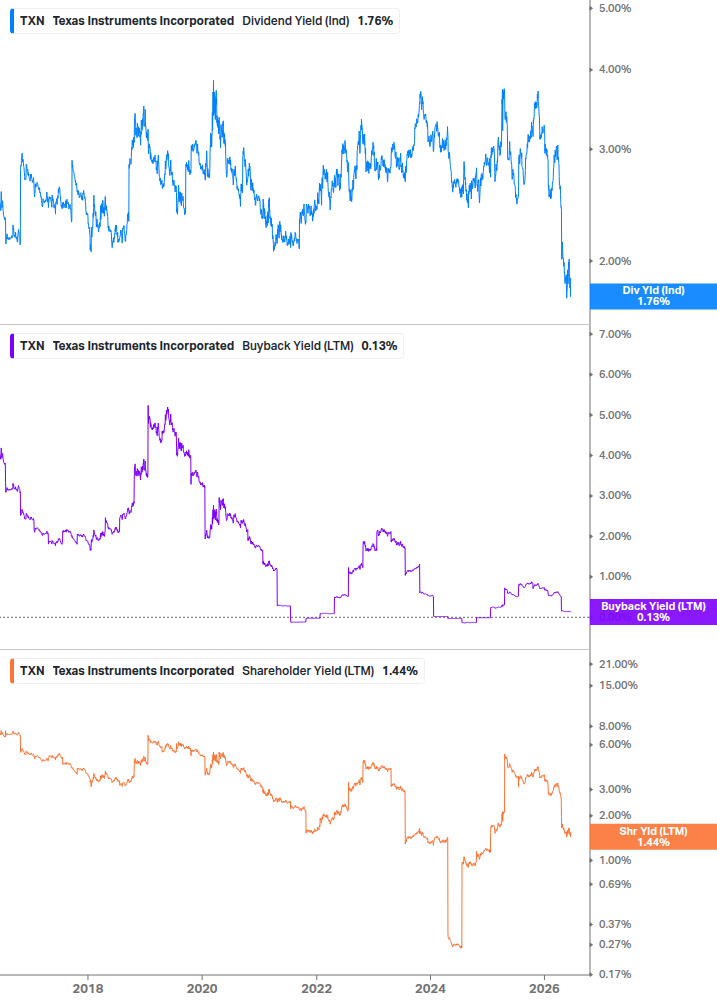Shareholder Yield Chart