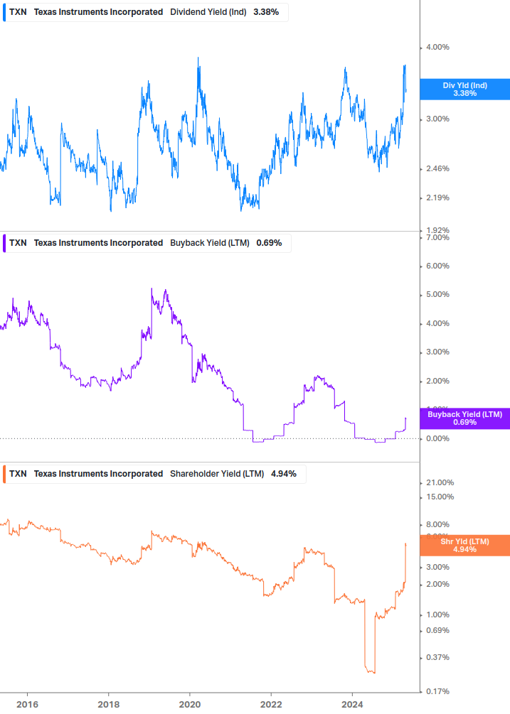 Shareholder Yield Chart