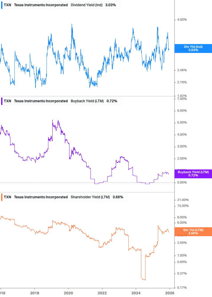 Shareholder Yield Chart