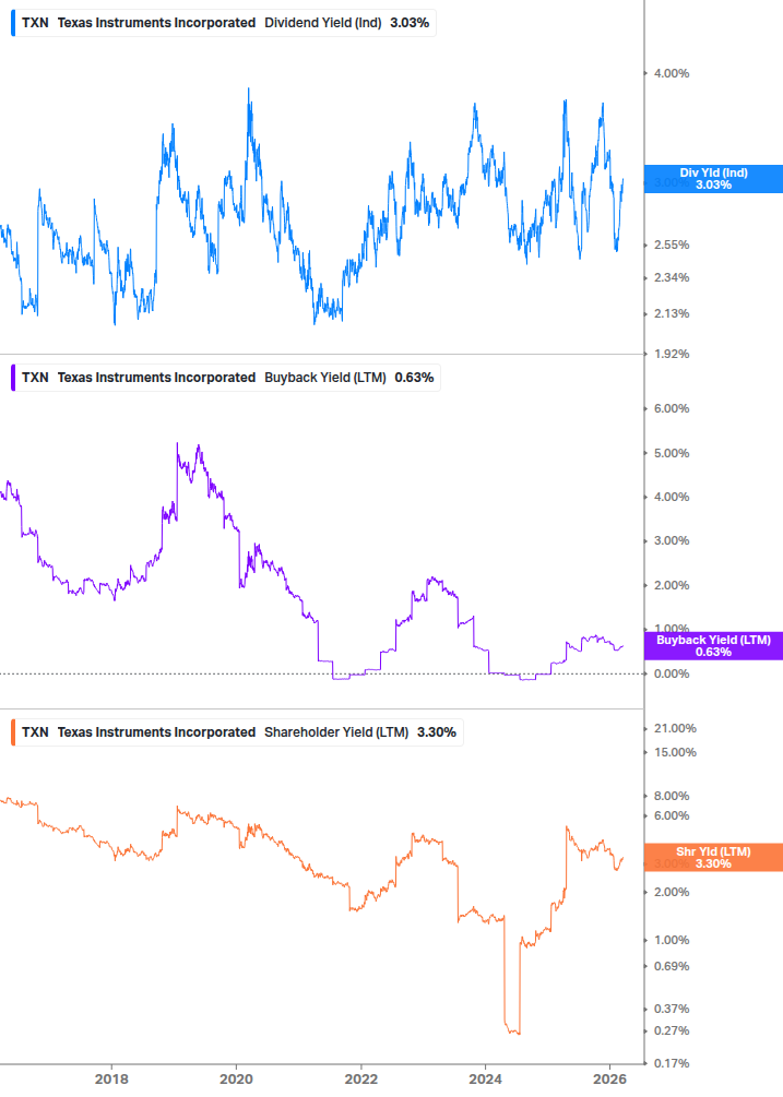 Shareholder Yield Chart