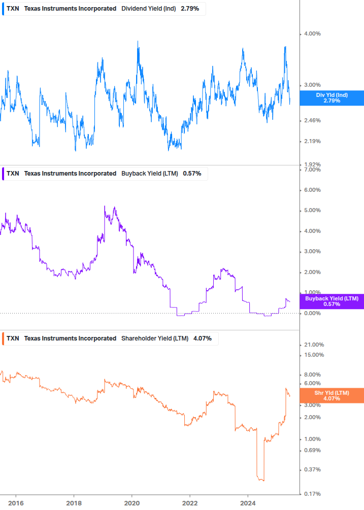 Shareholder Yield Chart