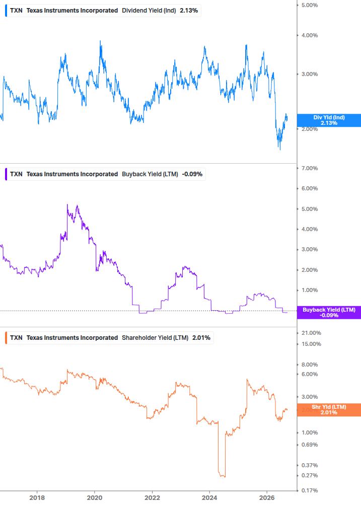 Shareholder Yield Chart