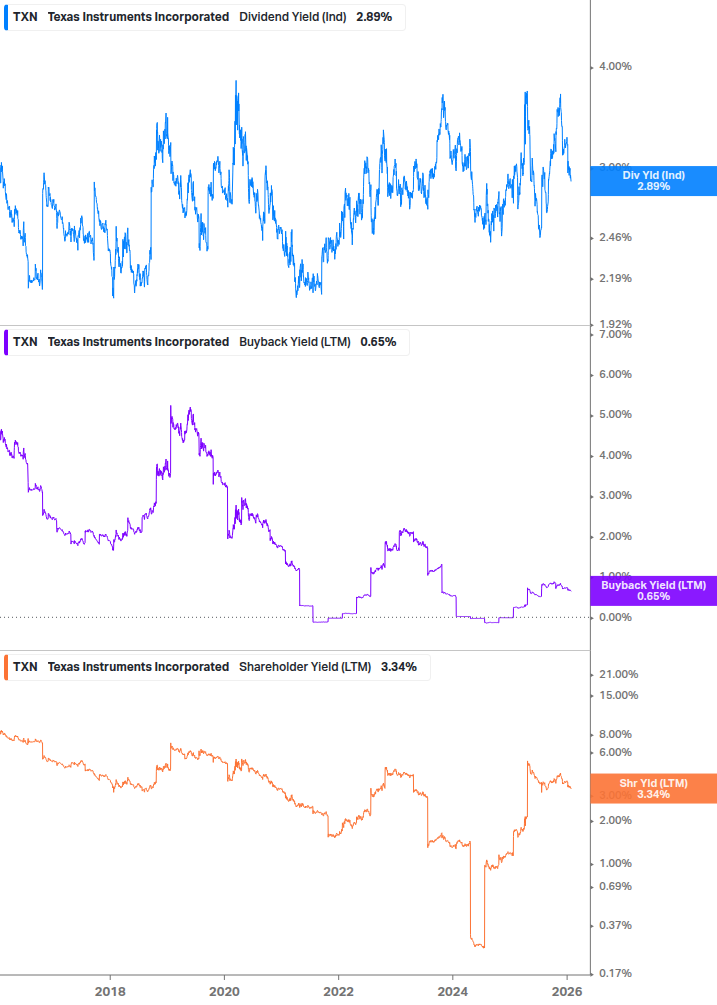 Shareholder Yield Chart
