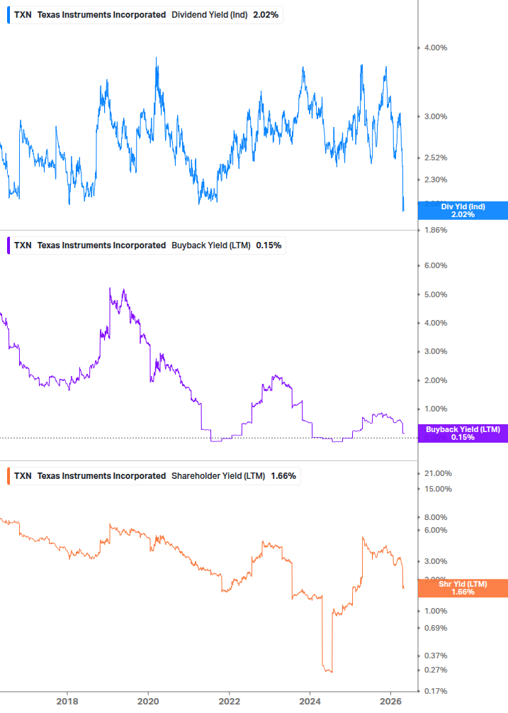 Shareholder Yield Chart