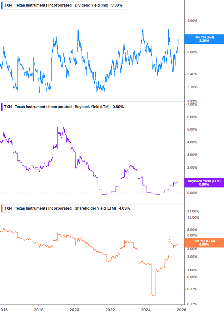 Shareholder Yield Chart