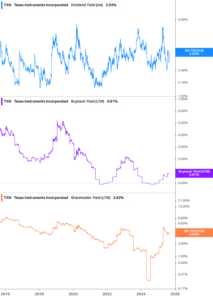 Shareholder Yield Chart