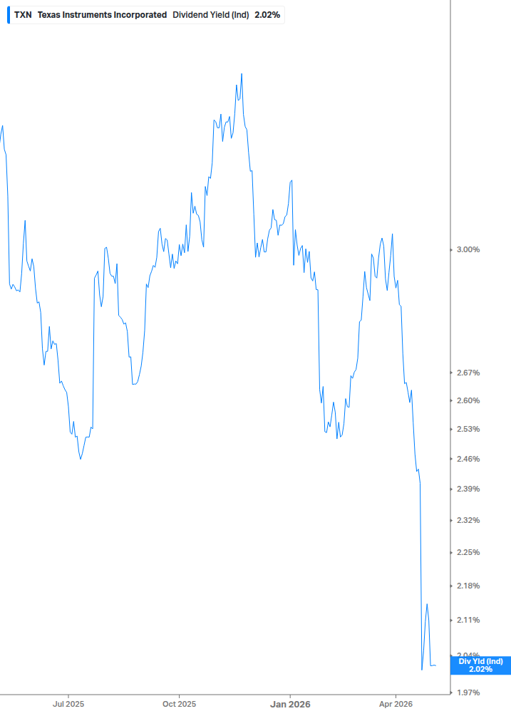 Dividend Yield Chart