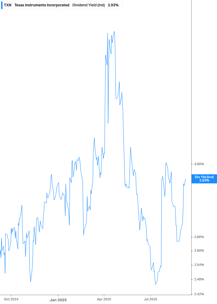 Dividend Yield Chart