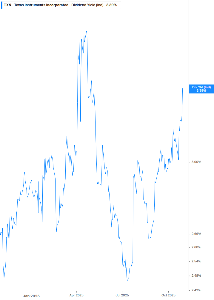 Dividend Yield Chart