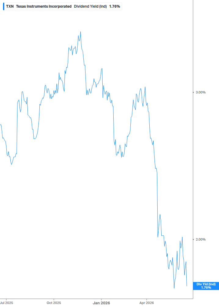 Dividend Yield Chart