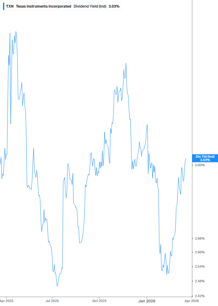 Dividend Yield Chart