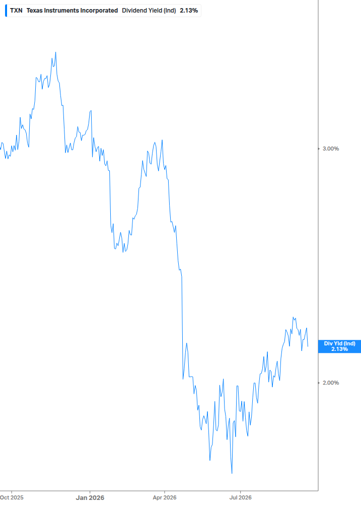 Dividend Yield Chart