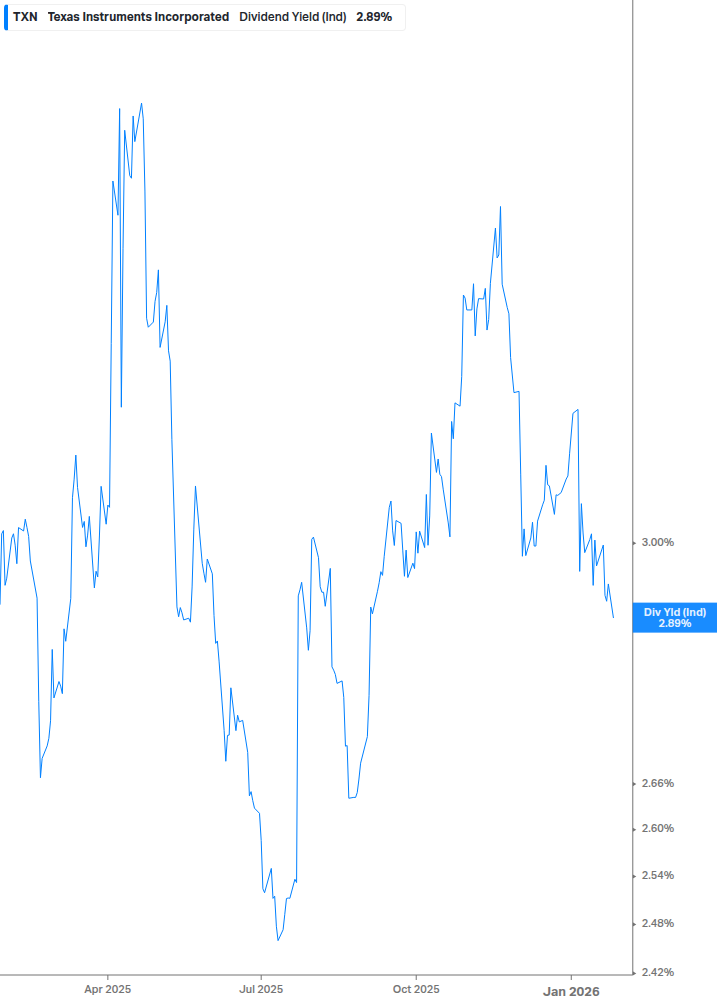 Dividend Yield Chart