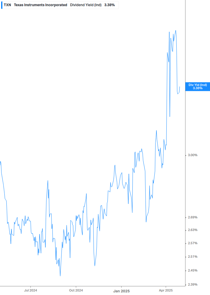 Dividend Yield Chart