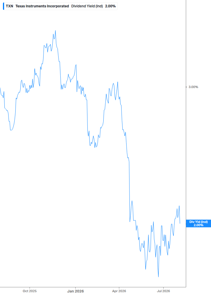 Dividend Yield Chart