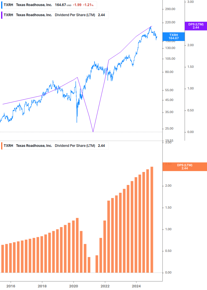 Dividend Growth Chart