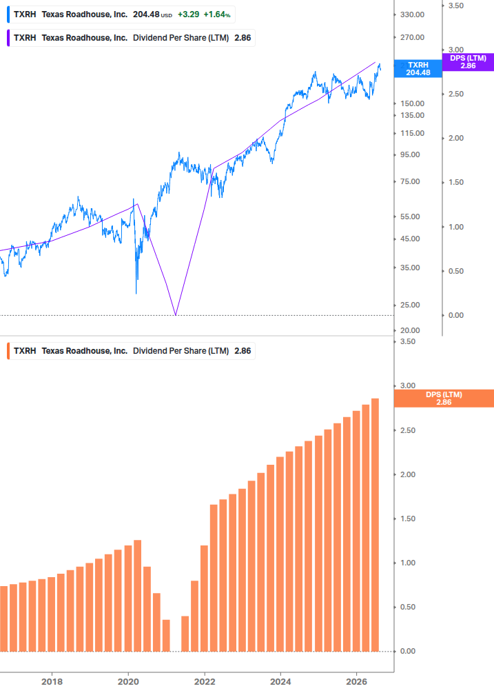 Dividend Growth Chart