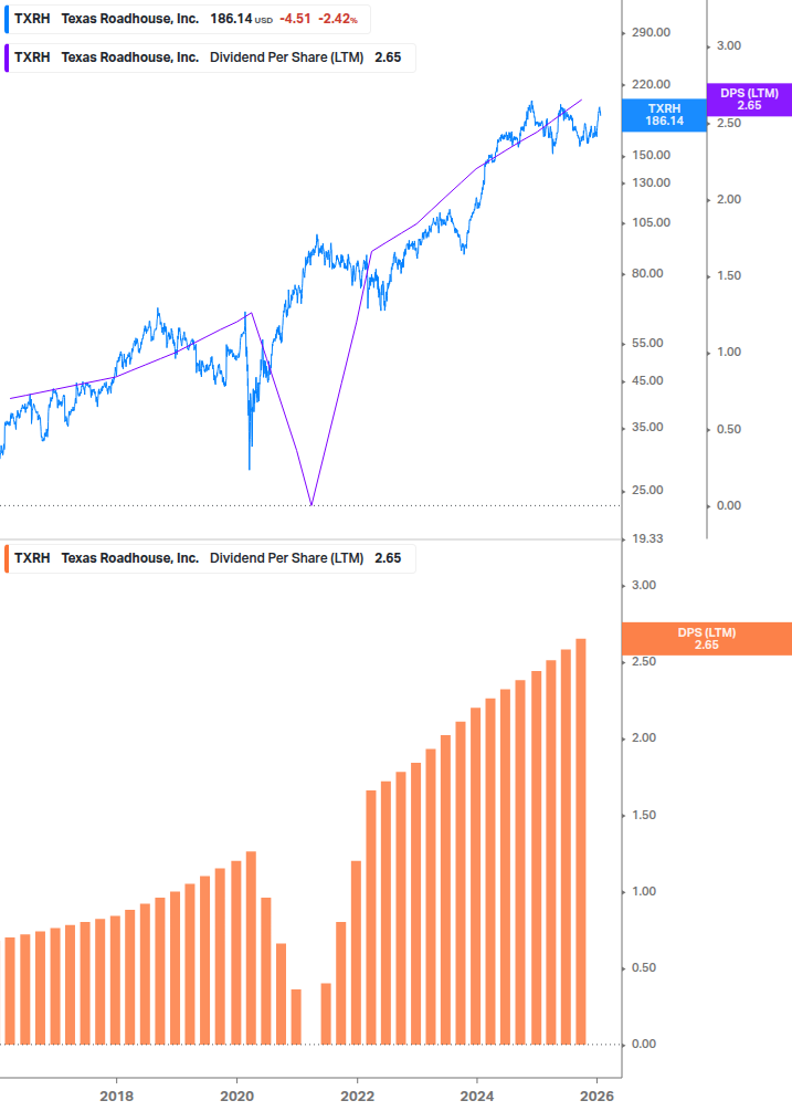 Dividend Growth Chart