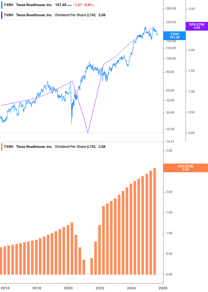 Dividend Growth Chart