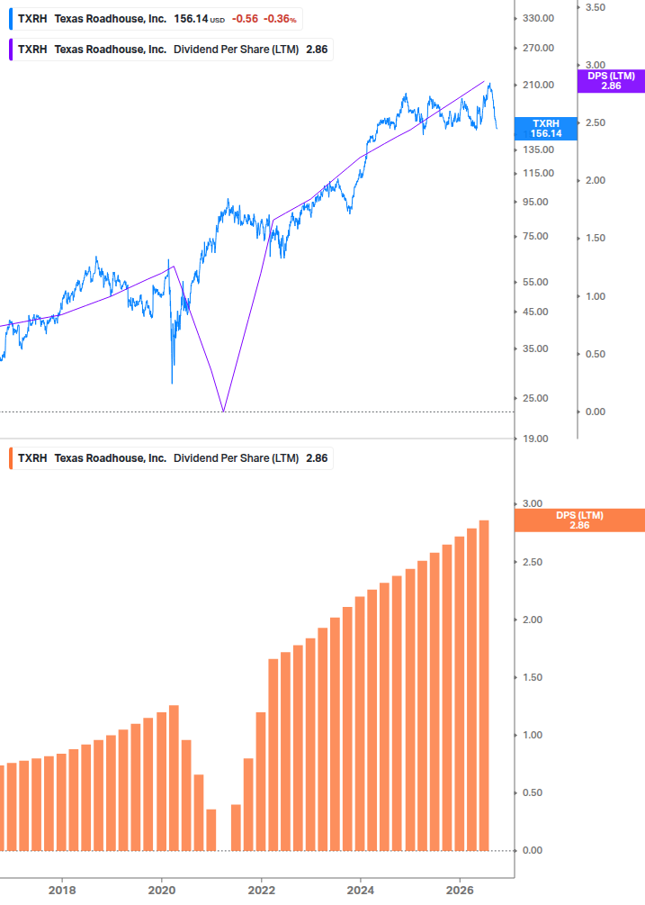 Dividend Growth Chart