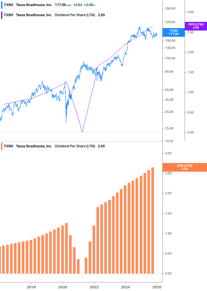 Dividend Growth Chart
