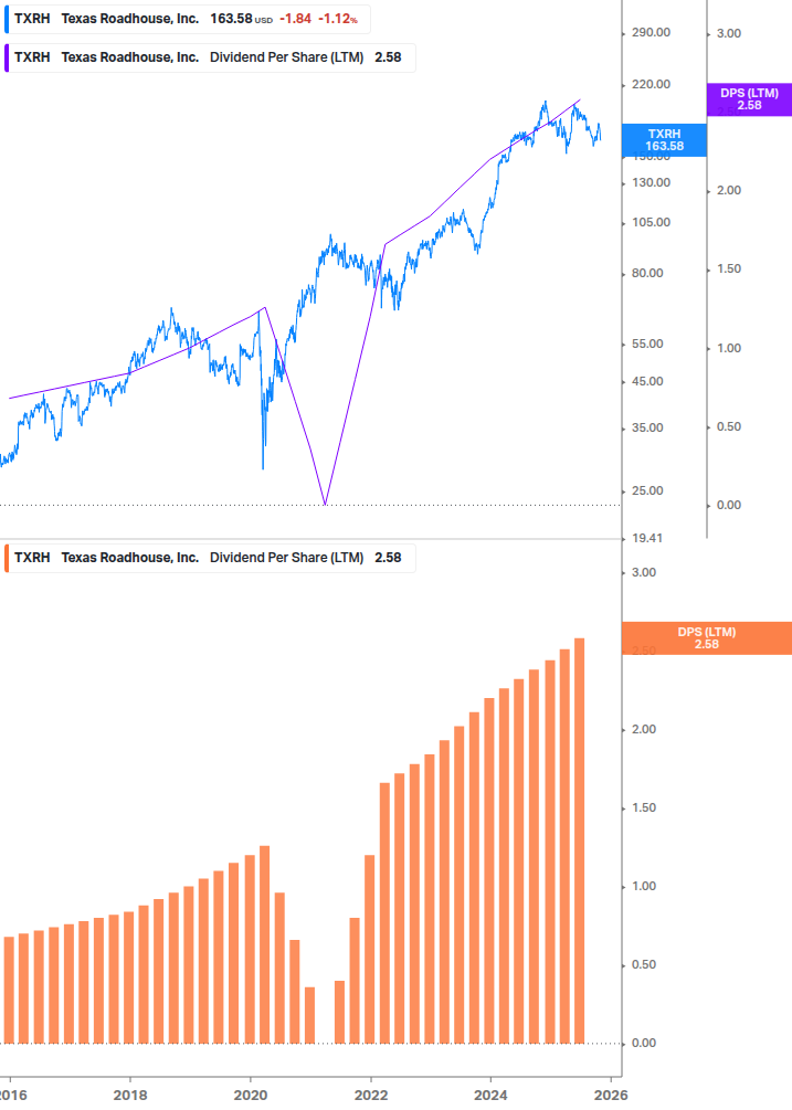 Dividend Growth Chart