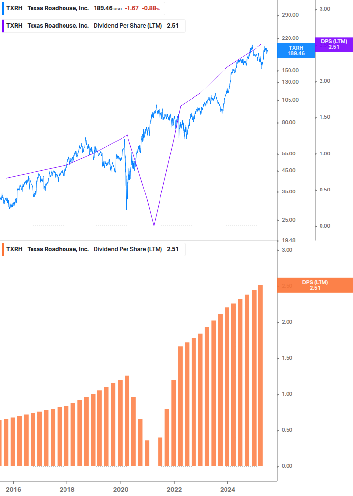 Dividend Growth Chart