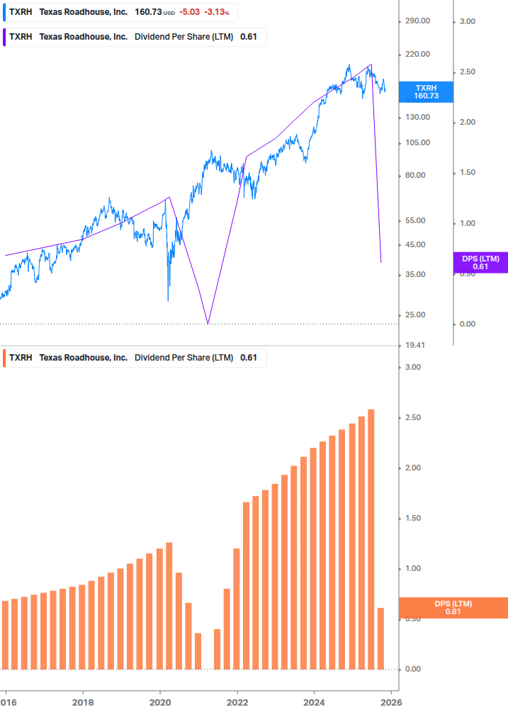 Dividend Growth Chart