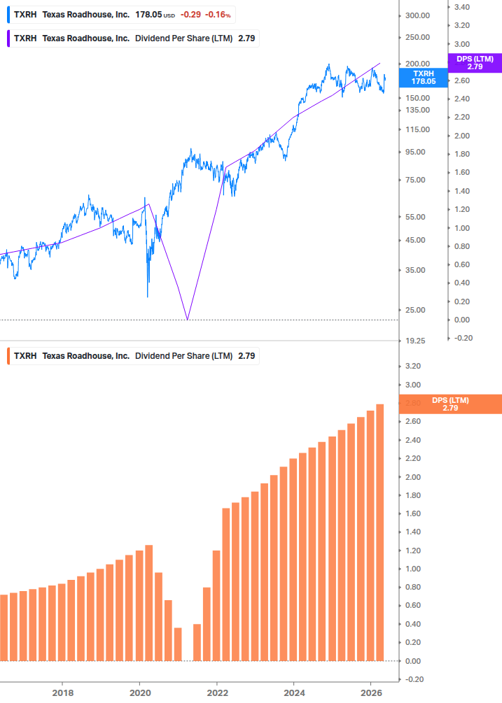 Dividend Growth Chart