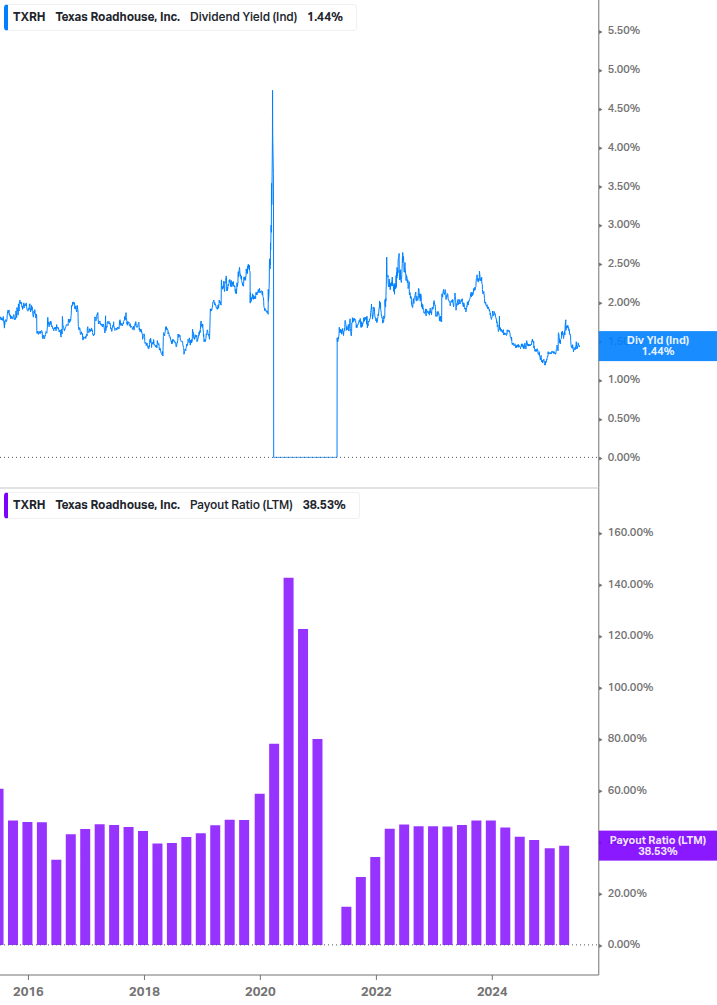 Dividend Safety Chart