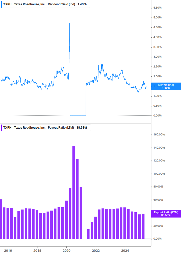Dividend Safety Chart