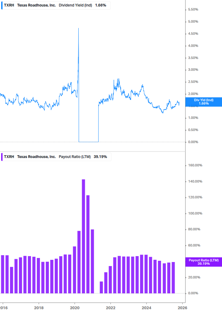 Dividend Safety Chart