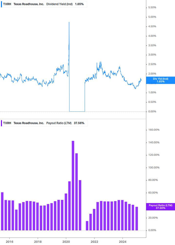 Dividend Safety Chart