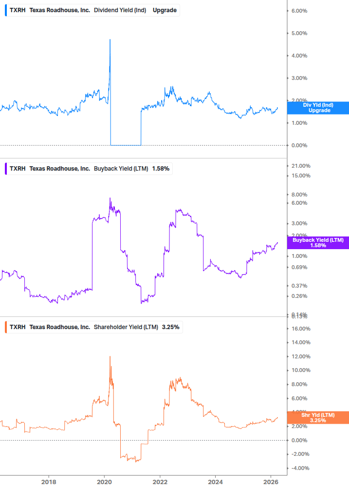 Shareholder Yield Chart