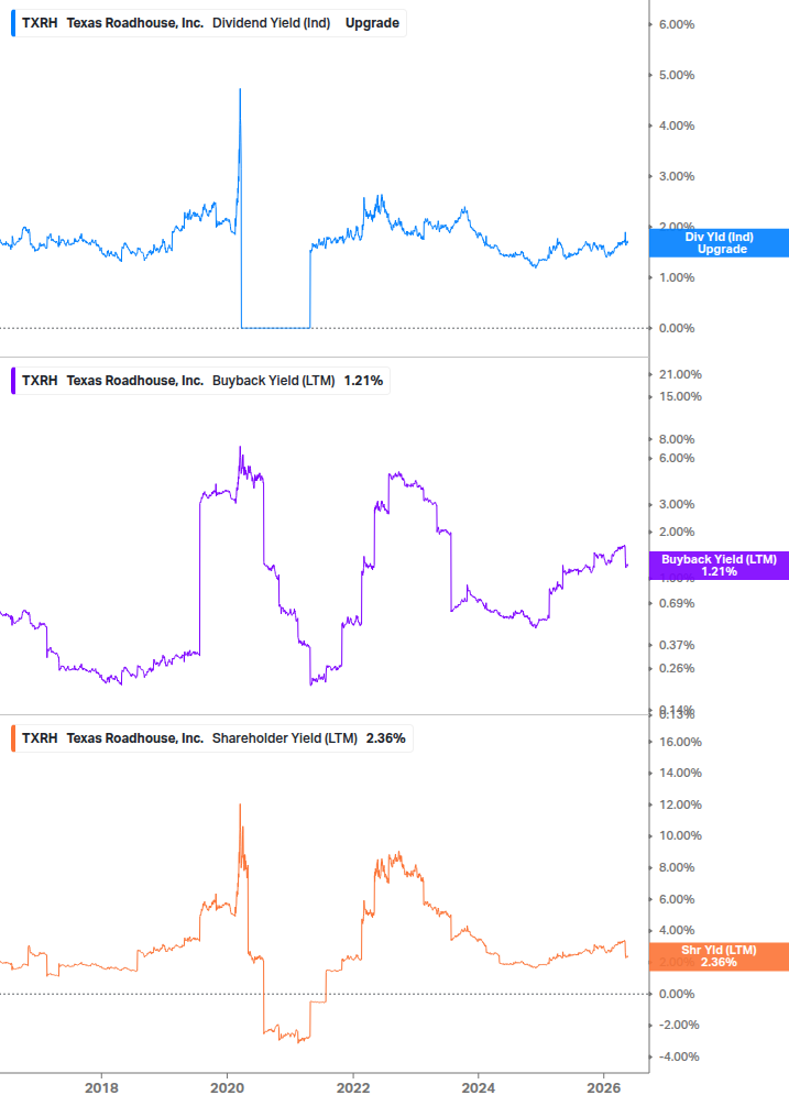 Shareholder Yield Chart