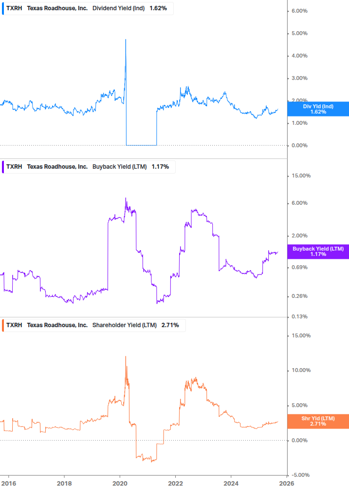 Shareholder Yield Chart