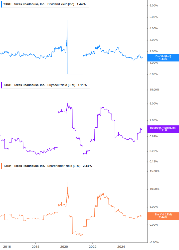Shareholder Yield Chart