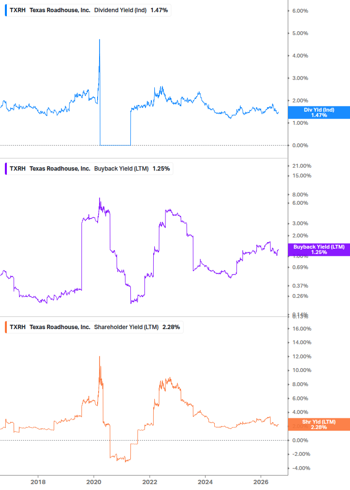 Shareholder Yield Chart