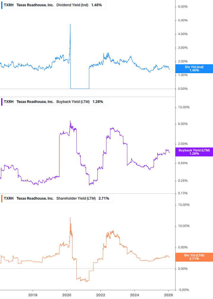 Shareholder Yield Chart